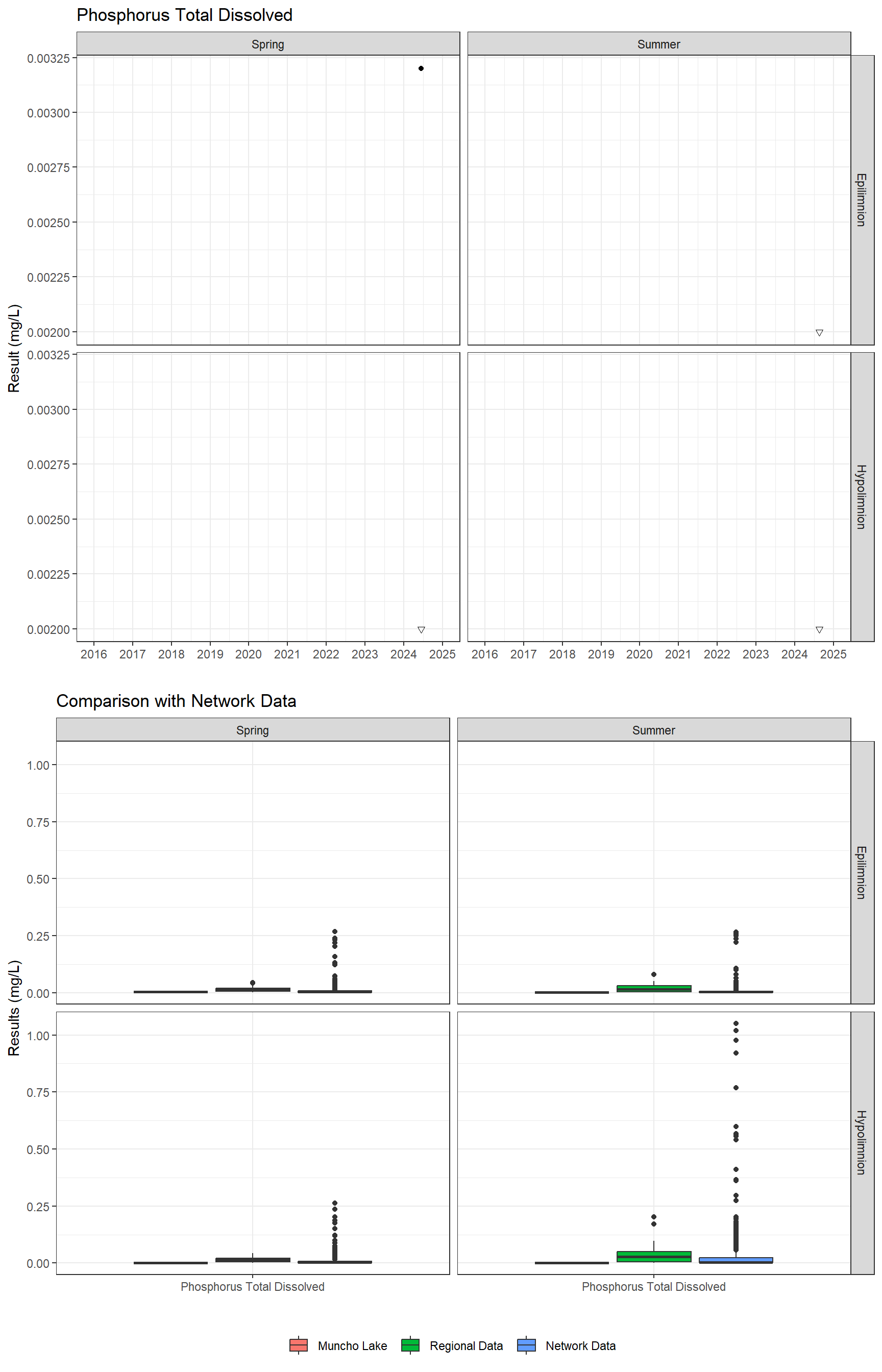 Series of plots showing results for nutrients