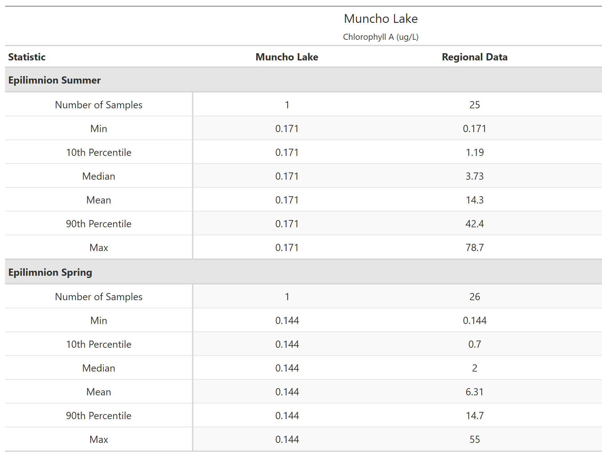 A table of summary statistics for Chlorophyll A with comparison to regional data