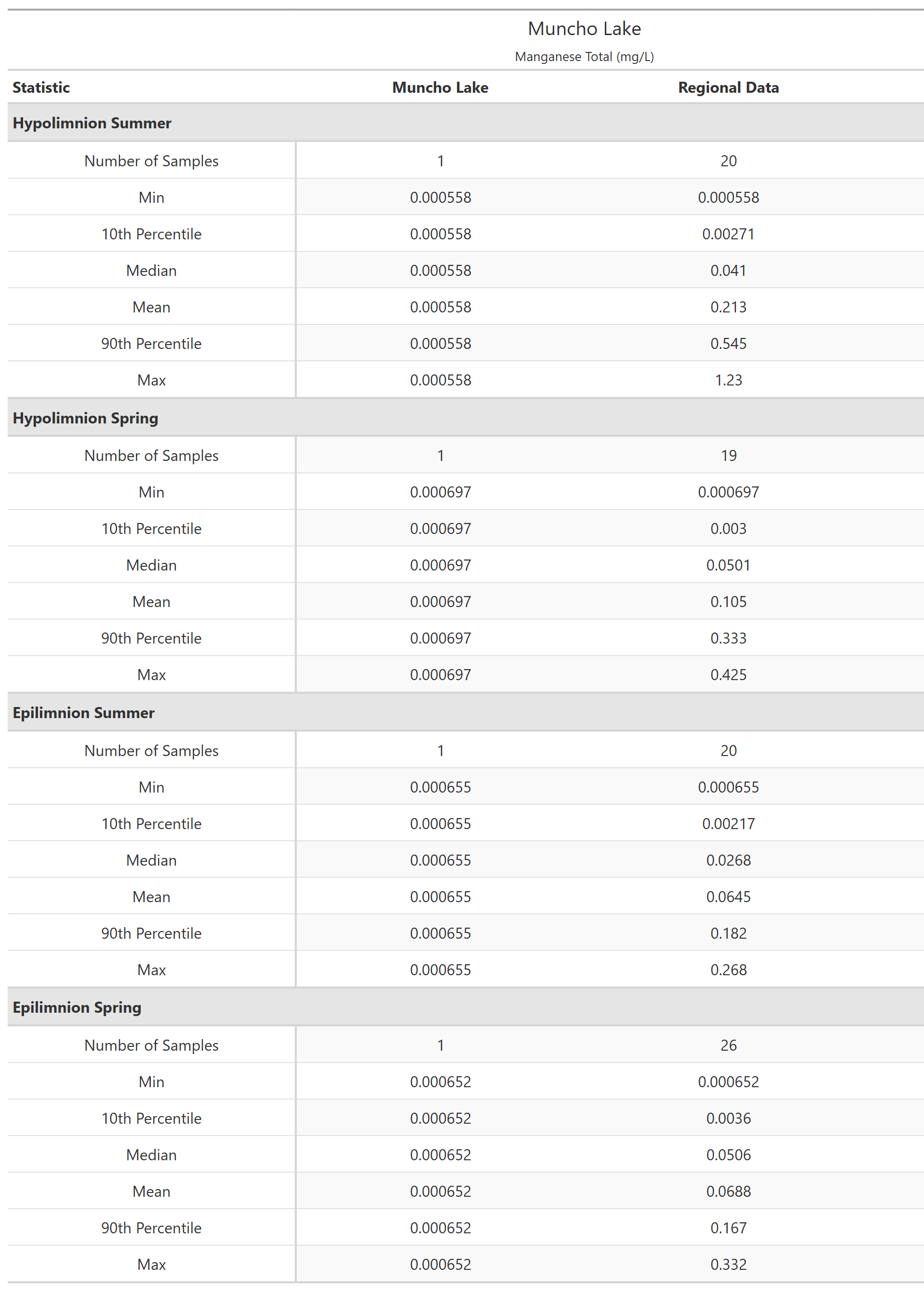 A table of summary statistics for Manganese Total with comparison to regional data