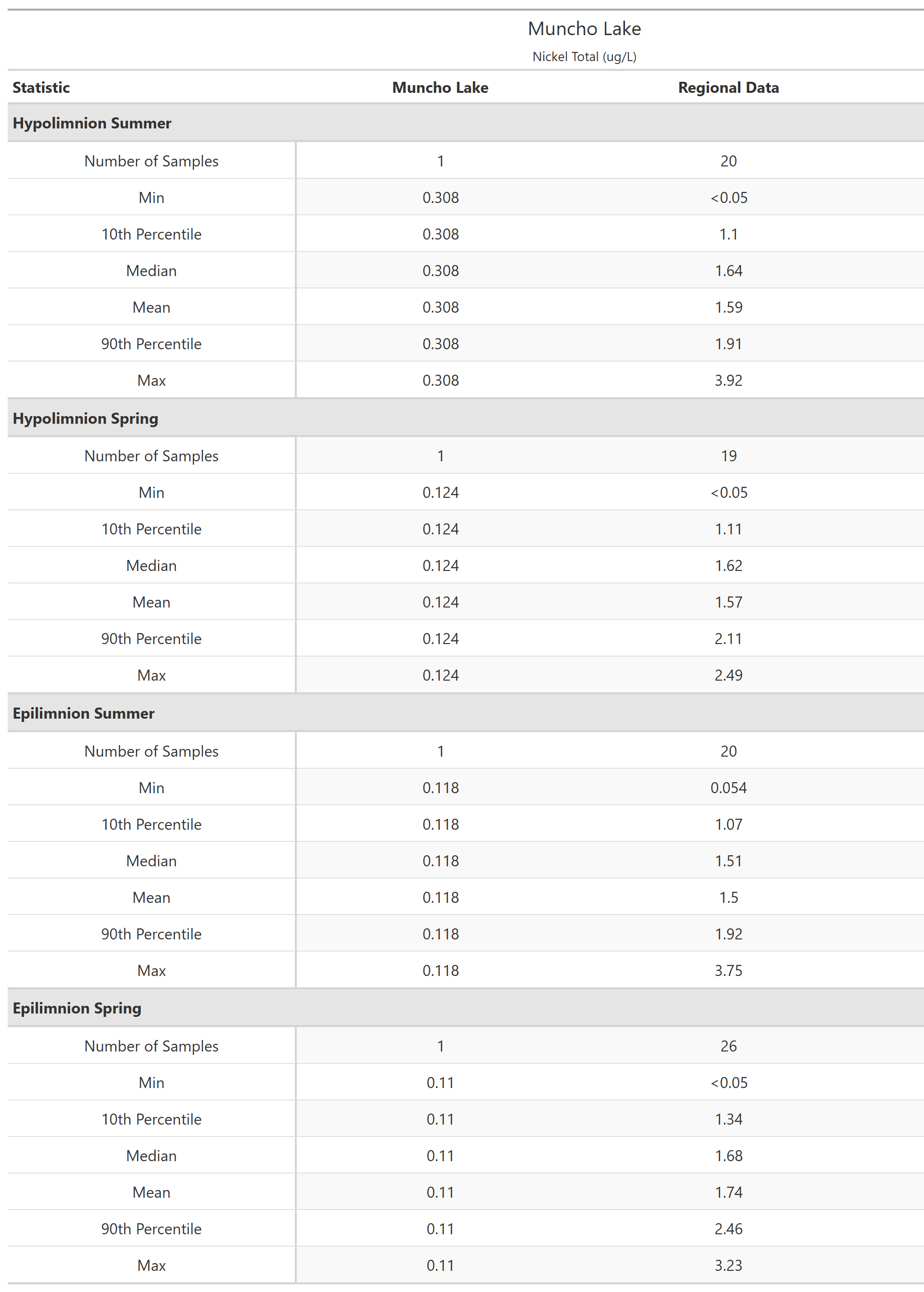 A table of summary statistics for Nickel Total with comparison to regional data