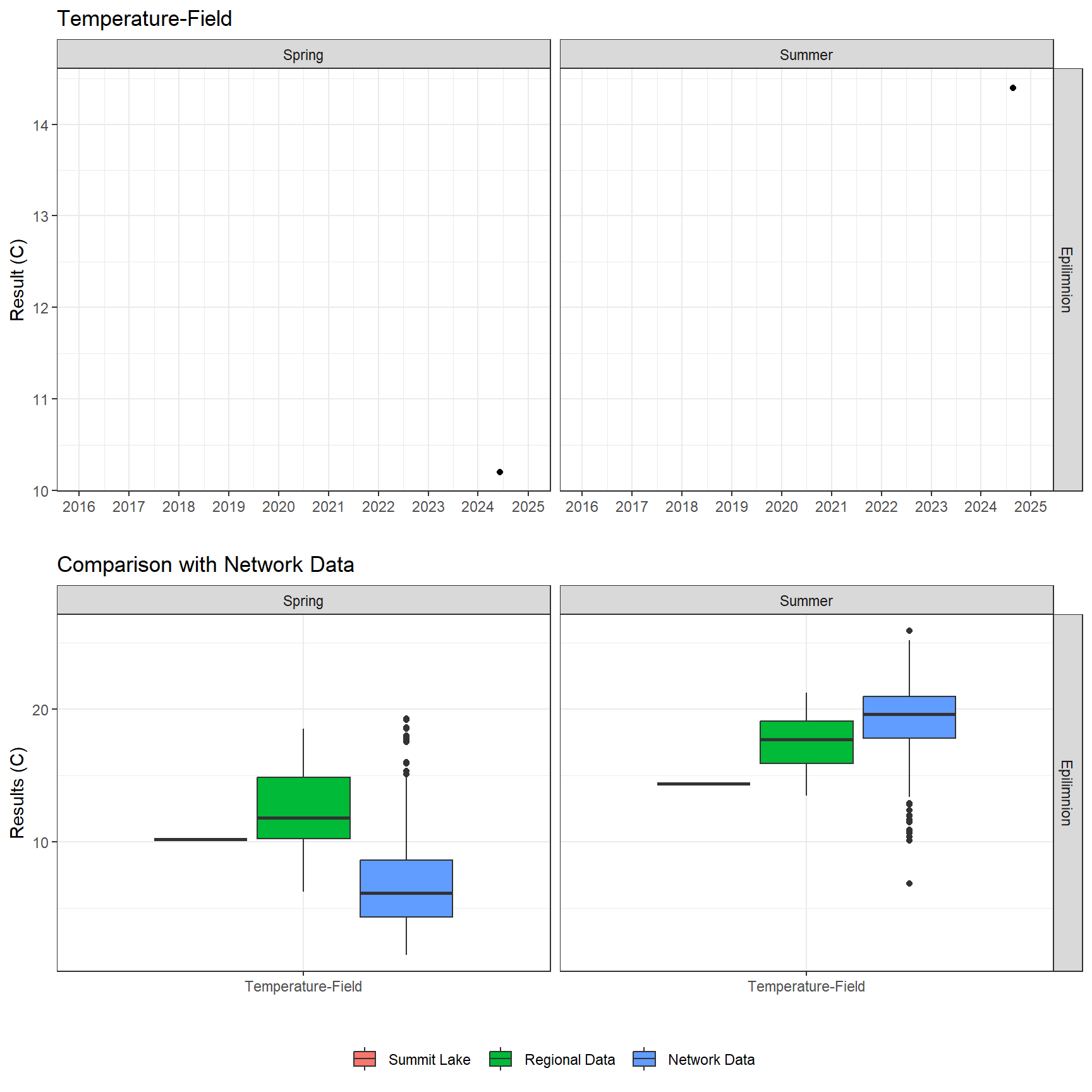Series of plots showing results of field parameters measured at lake surface