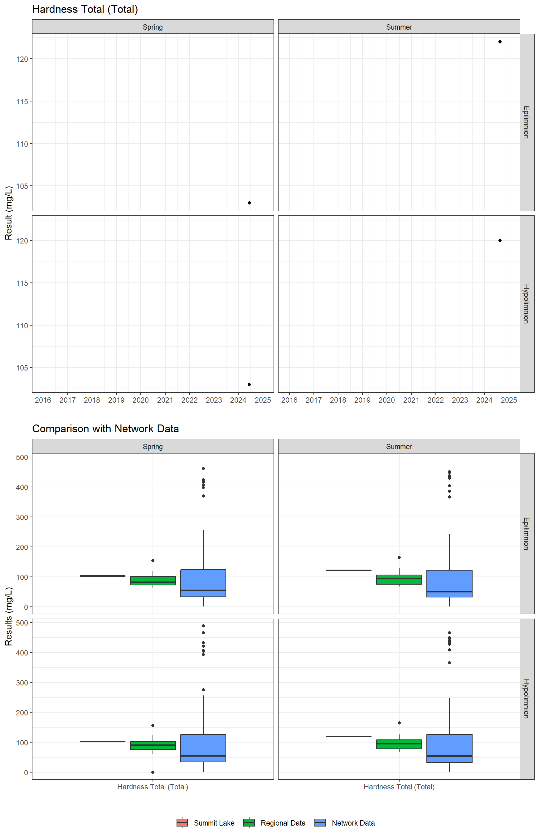 Series of plots showing results of general water quality