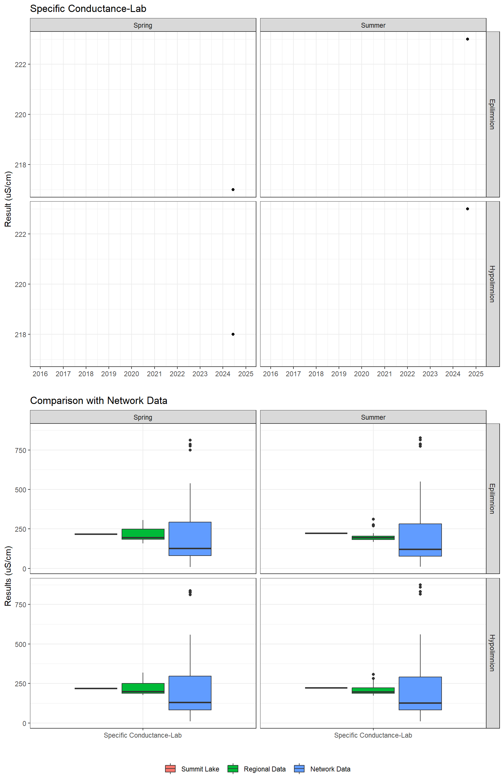 Series of plots showing results of general water quality
