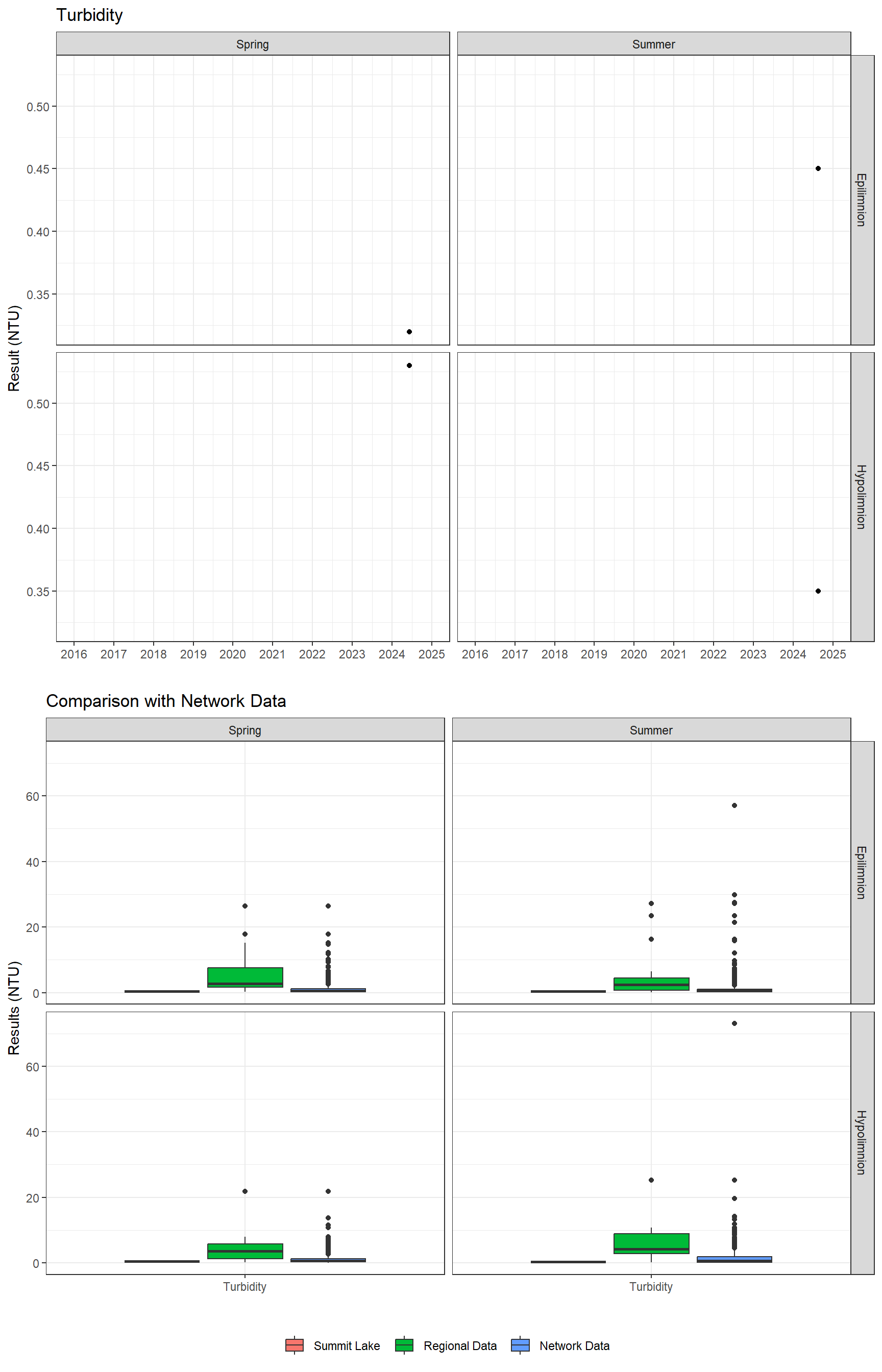 Series of plots showing results of general water quality
