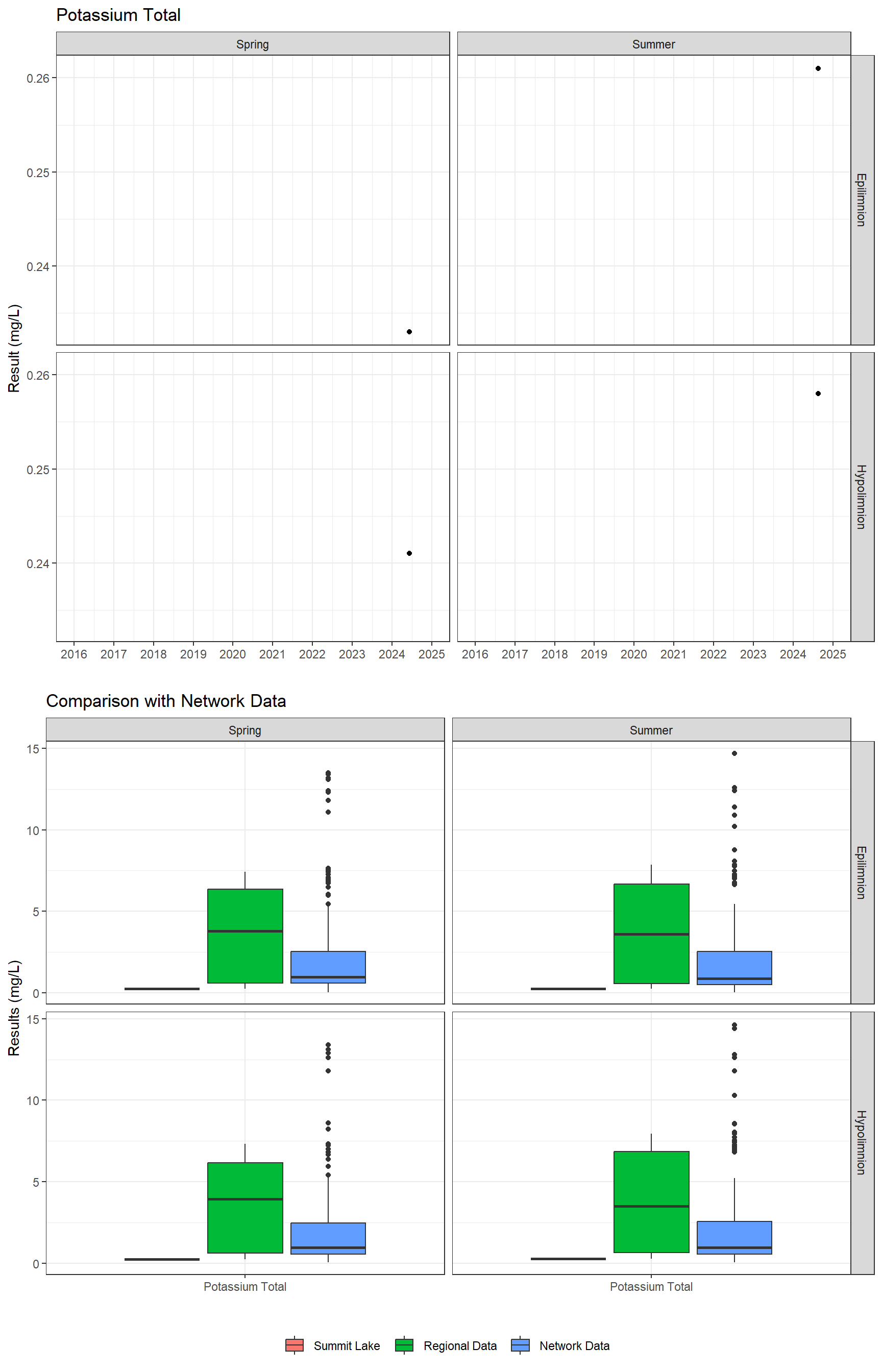 Series of plots showing results of major ions