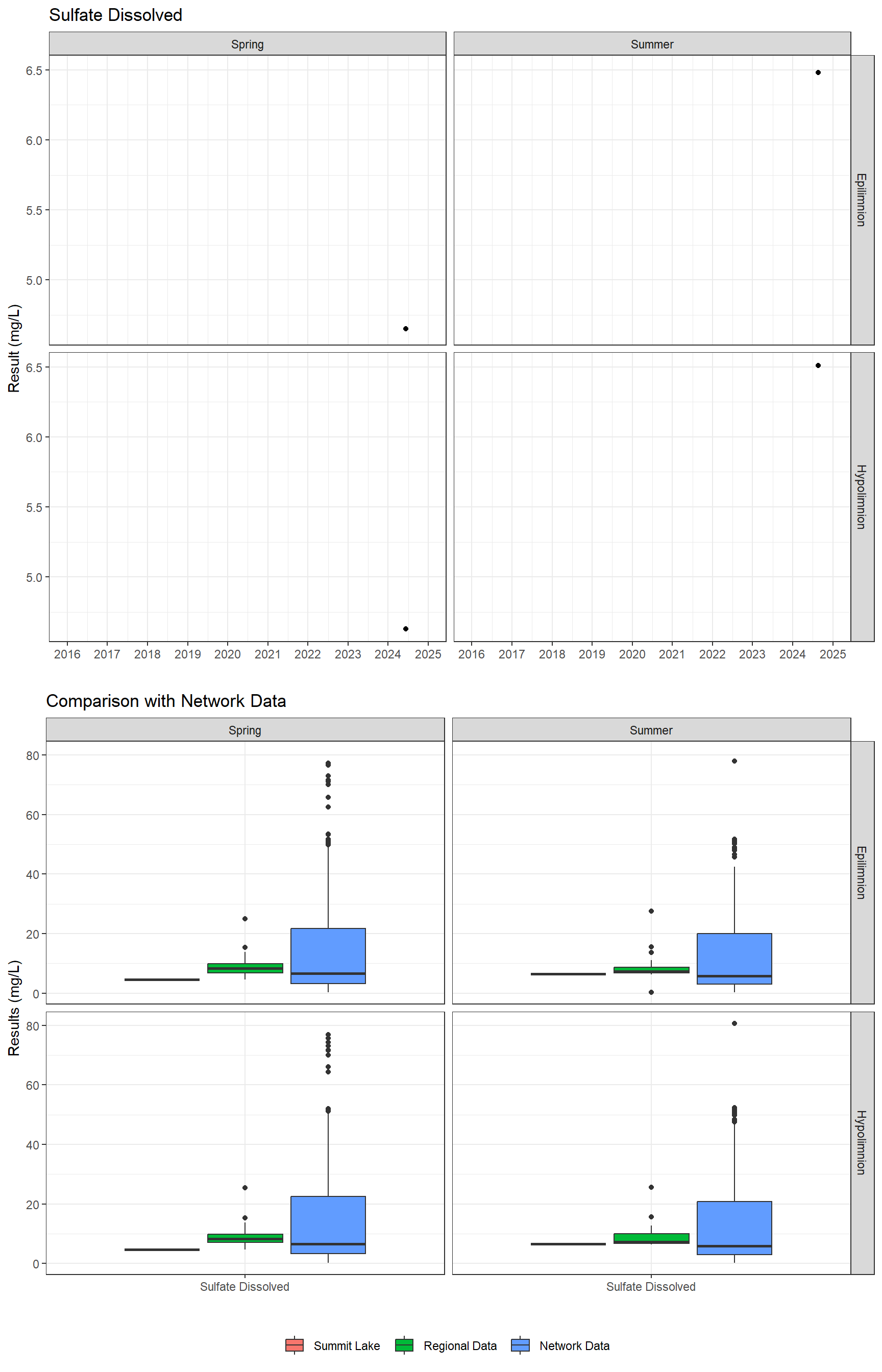 Series of plots showing results of major ions