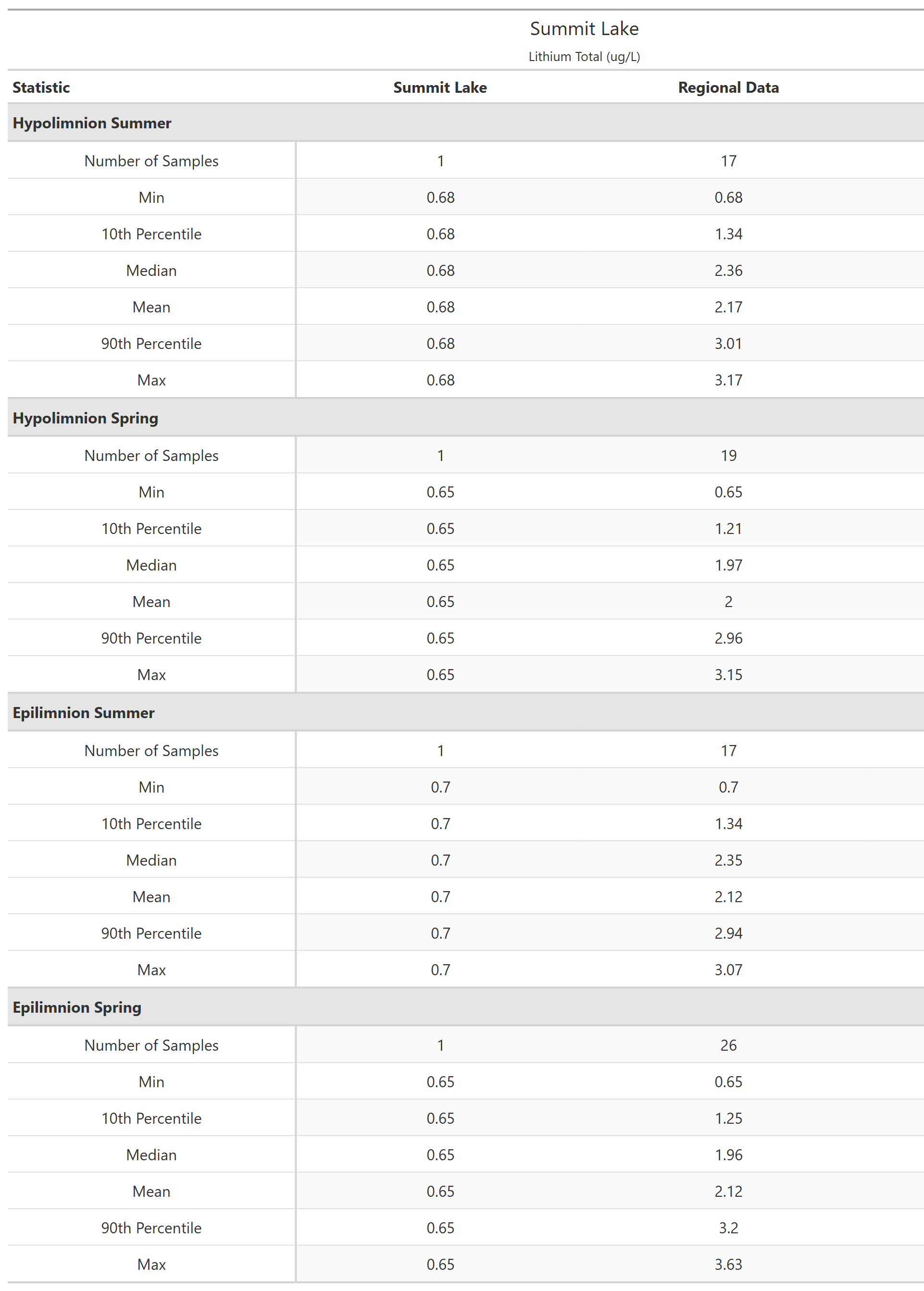 A table of summary statistics for Lithium Total with comparison to regional data