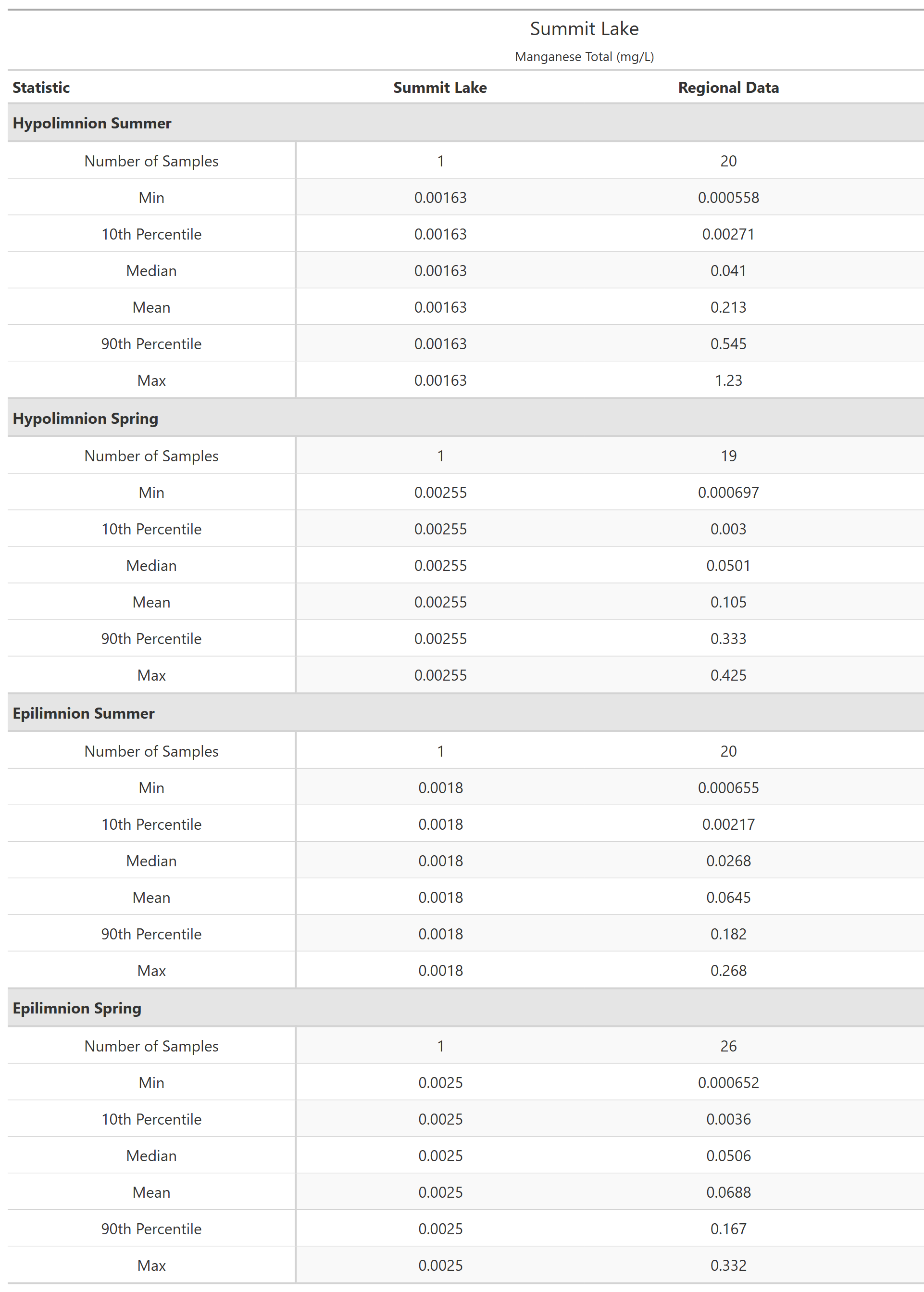 A table of summary statistics for Manganese Total with comparison to regional data