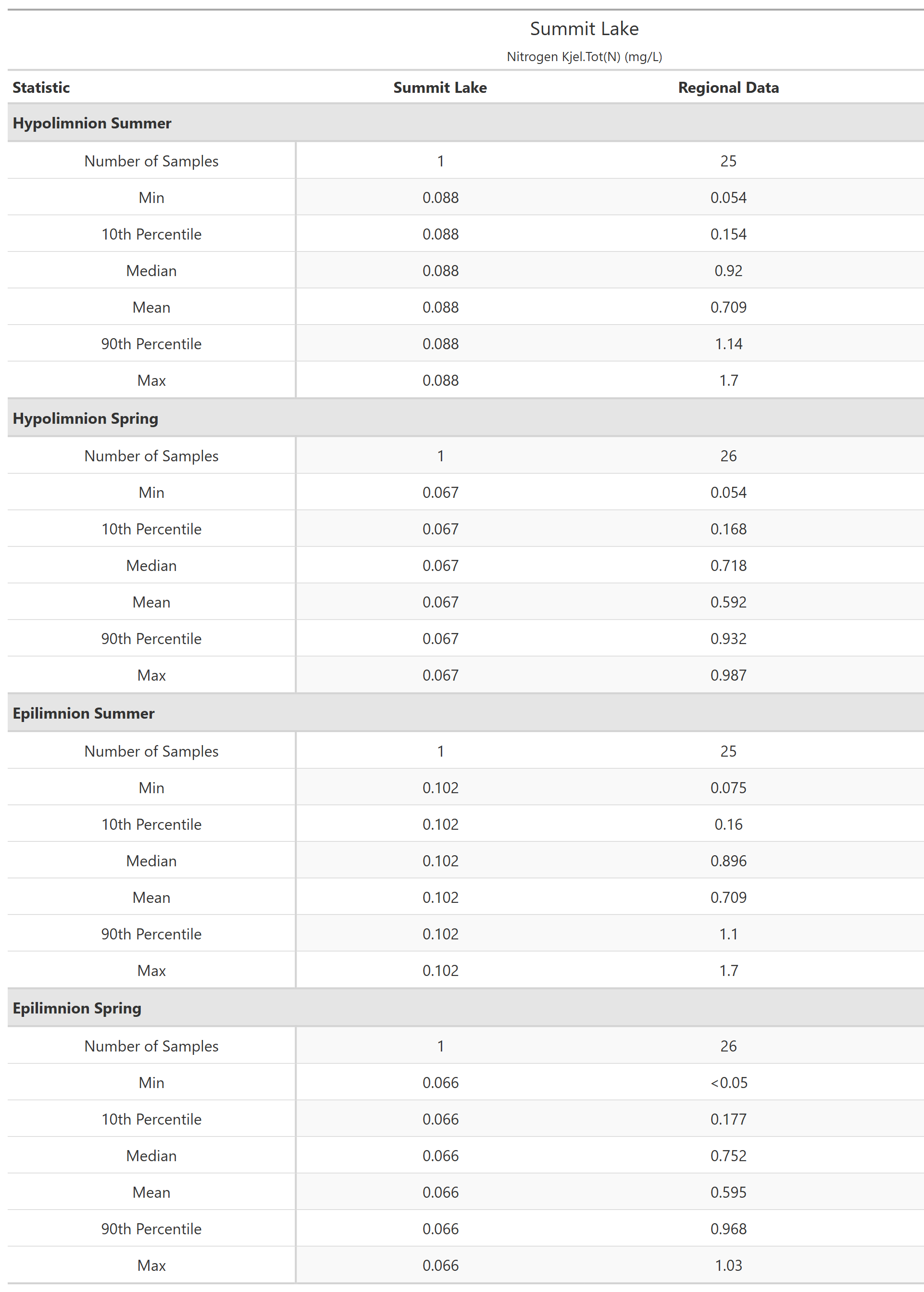 A table of summary statistics for Nitrogen Kjel.Tot(N) with comparison to regional data