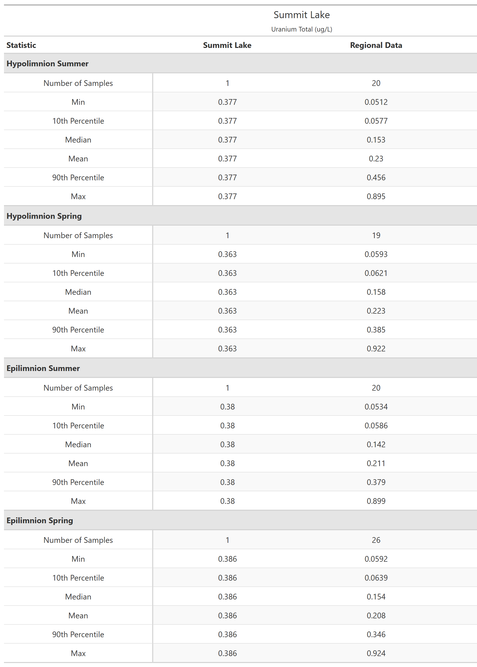 A table of summary statistics for Uranium Total with comparison to regional data