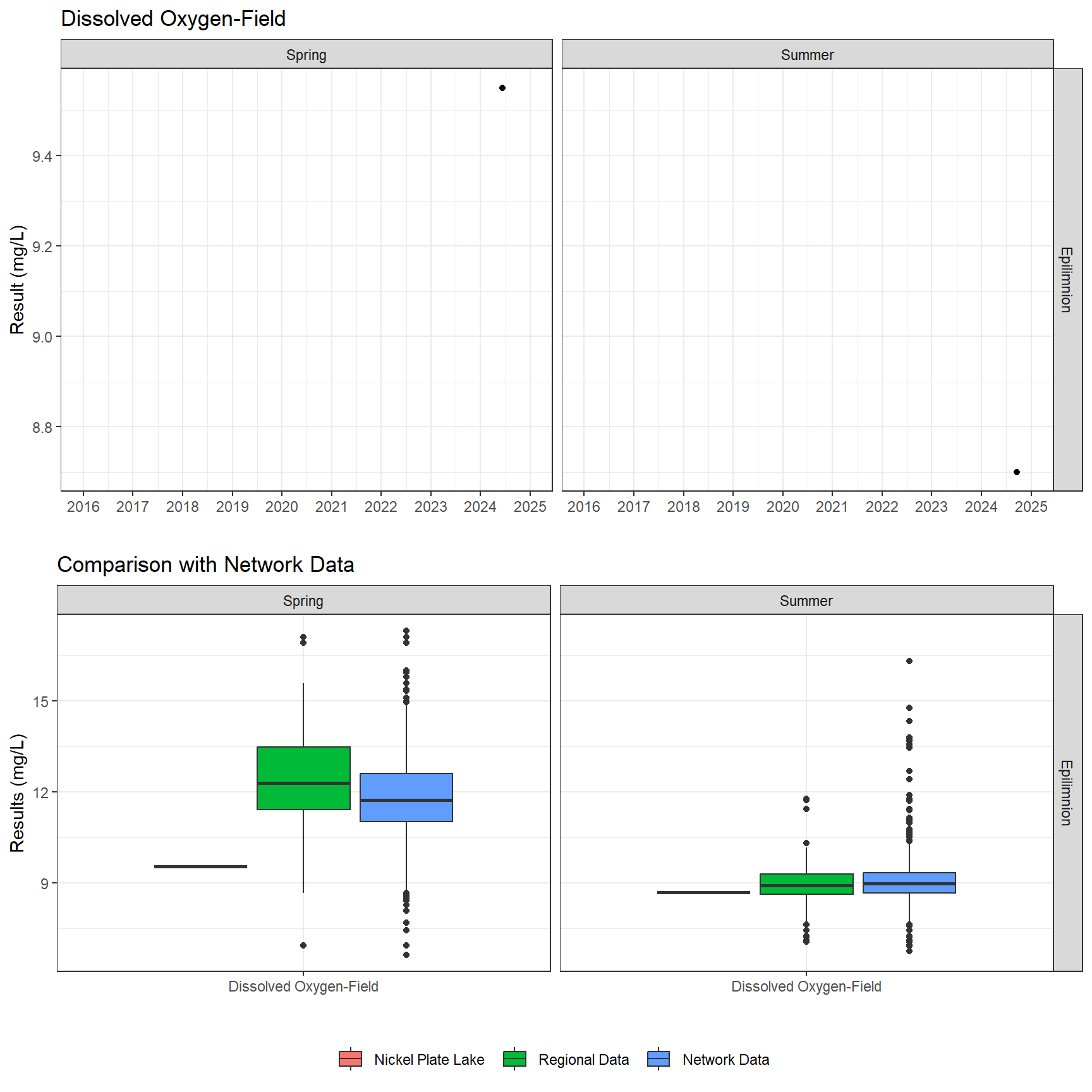 Series of plots showing results of field parameters measured at lake surface