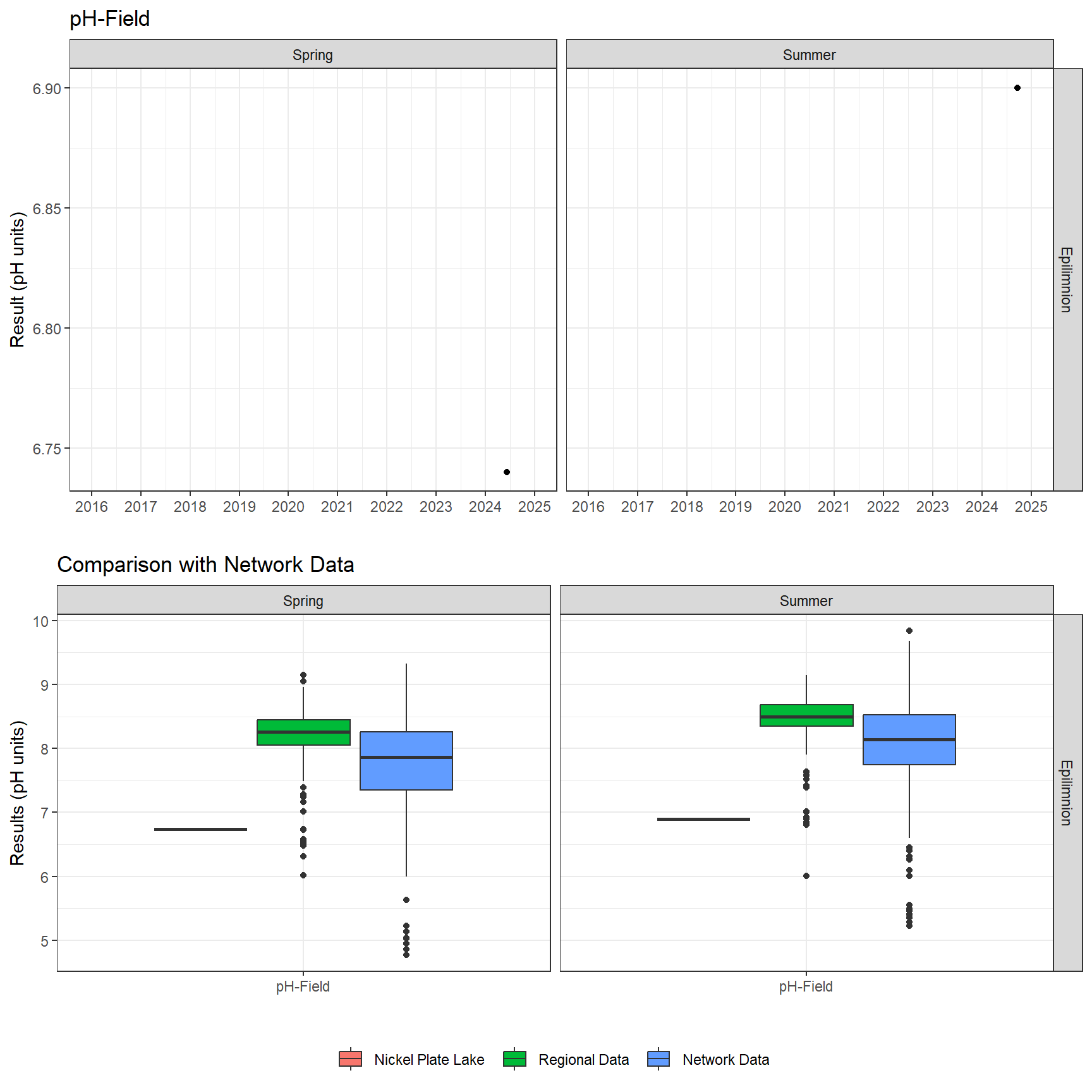 Series of plots showing results of field parameters measured at lake surface