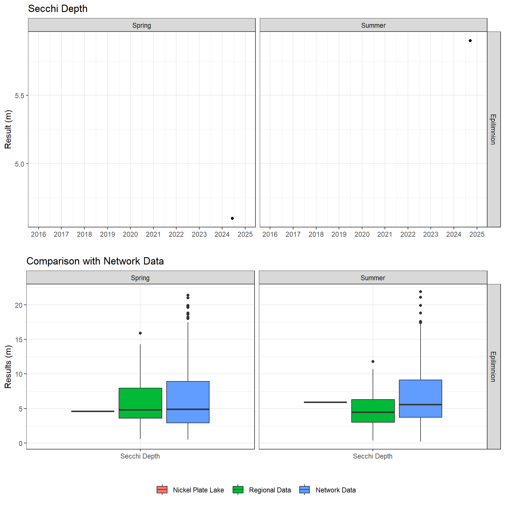 Series of plots showing results of field parameters measured at lake surface