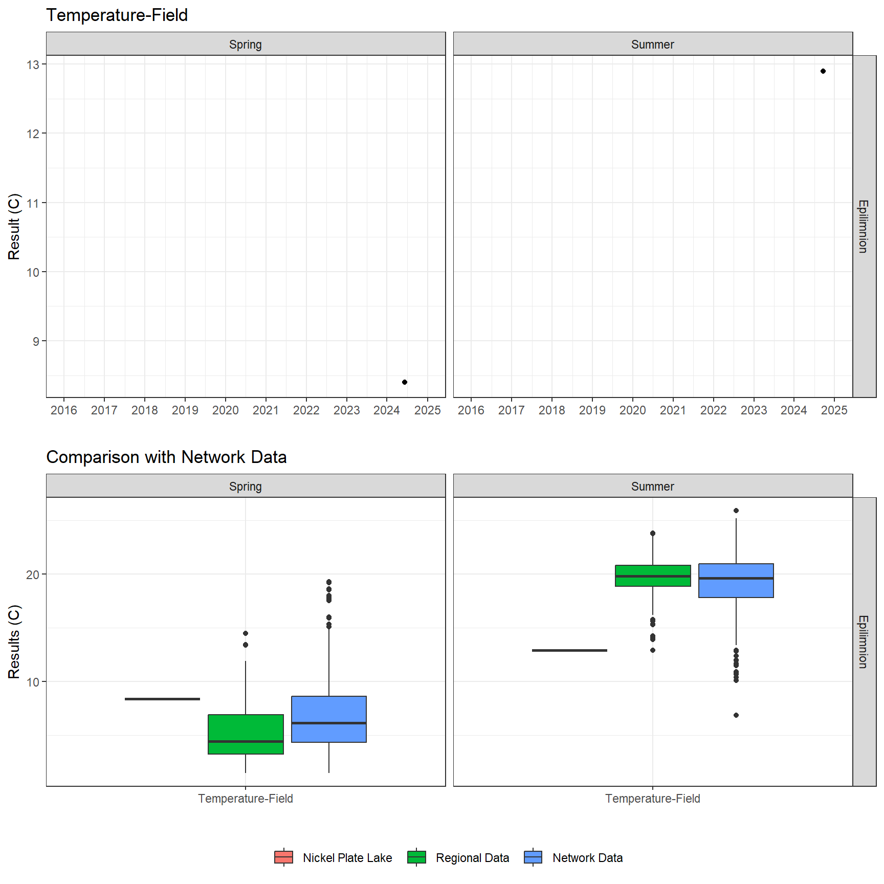 Series of plots showing results of field parameters measured at lake surface