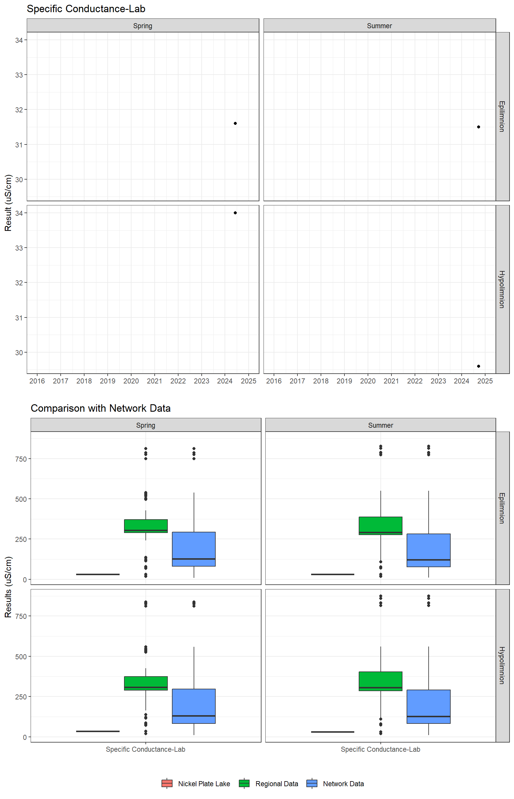 Series of plots showing results of general water quality