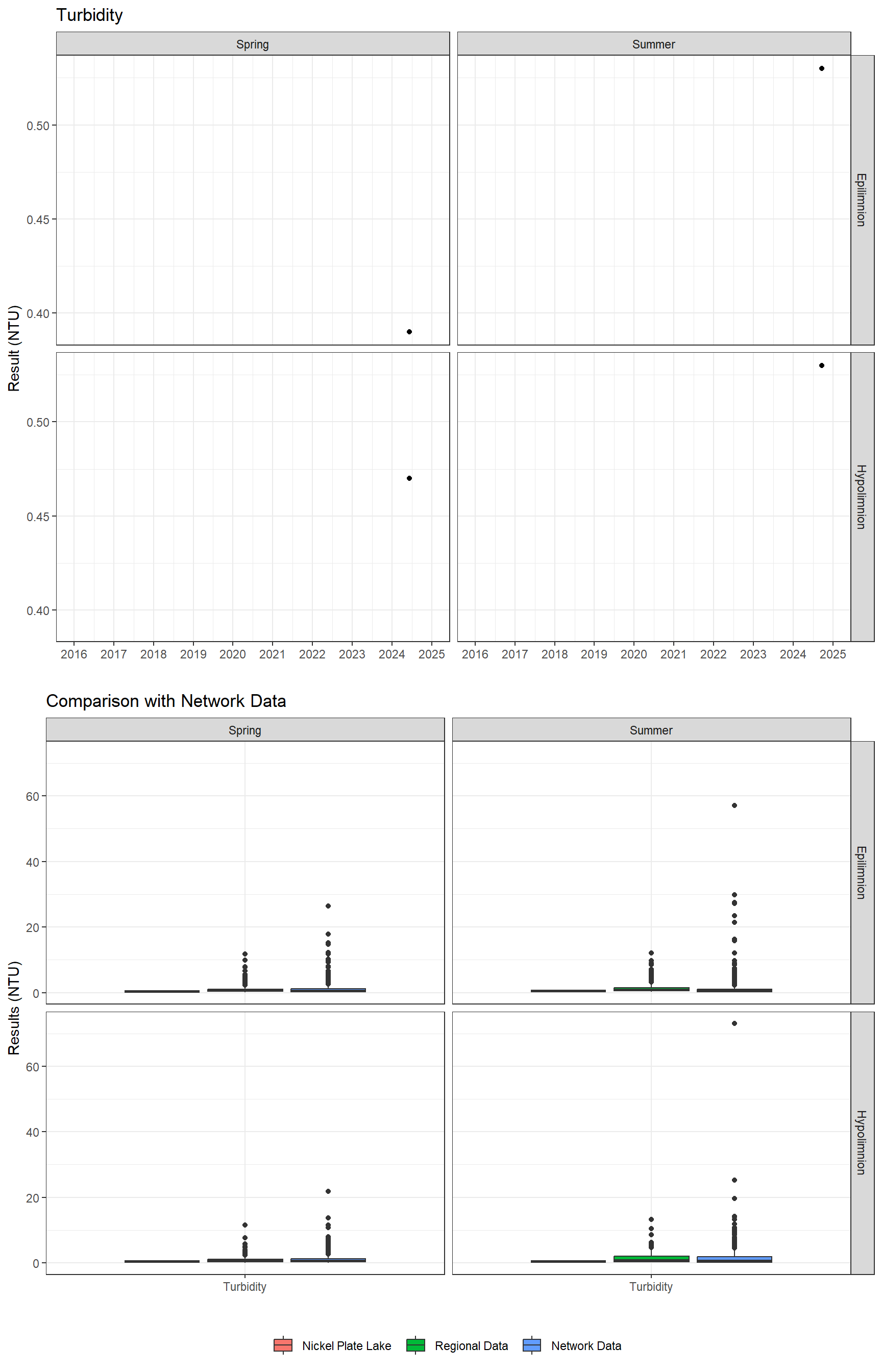 Series of plots showing results of general water quality