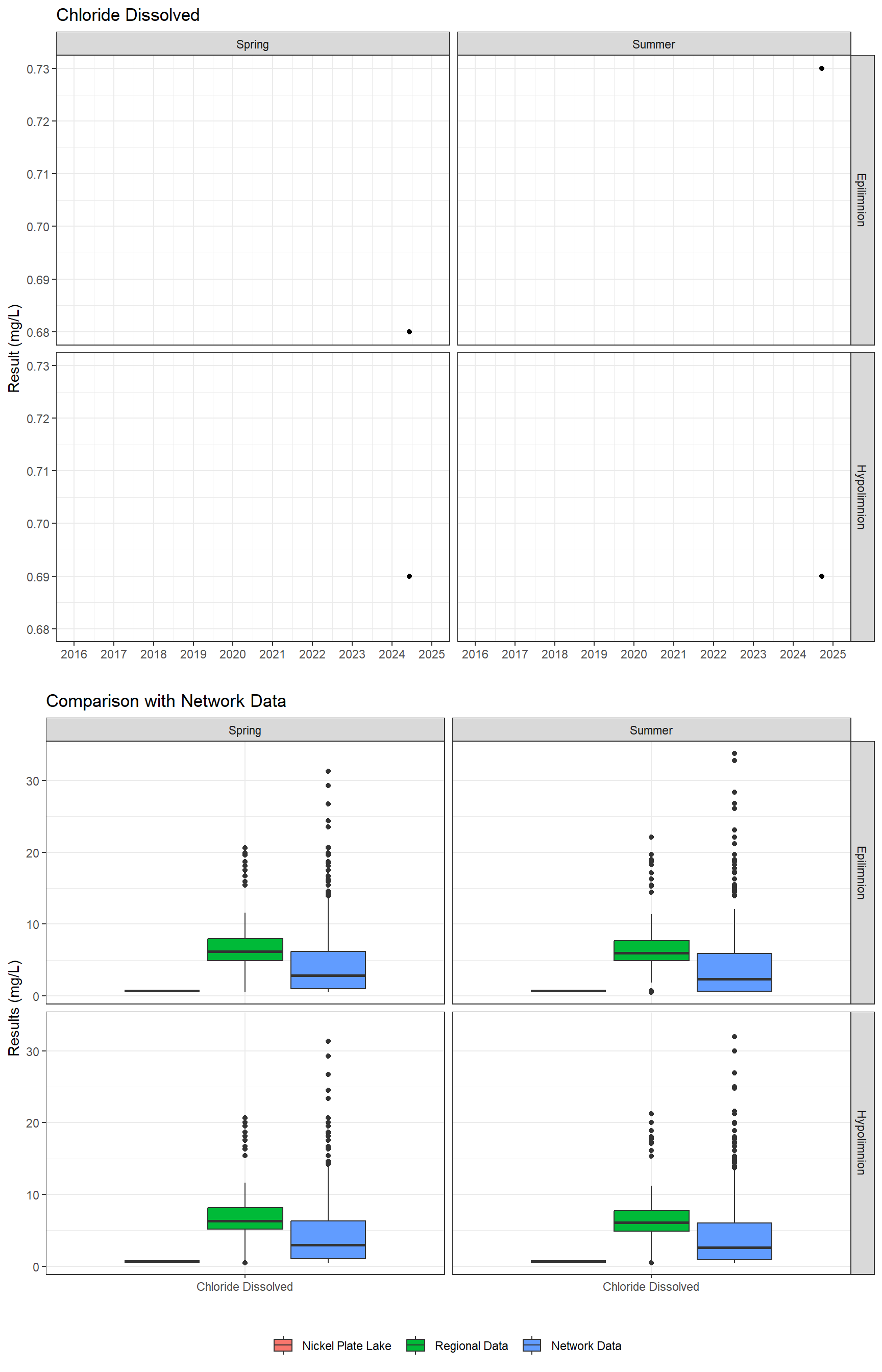 Series of plots showing results of major ions