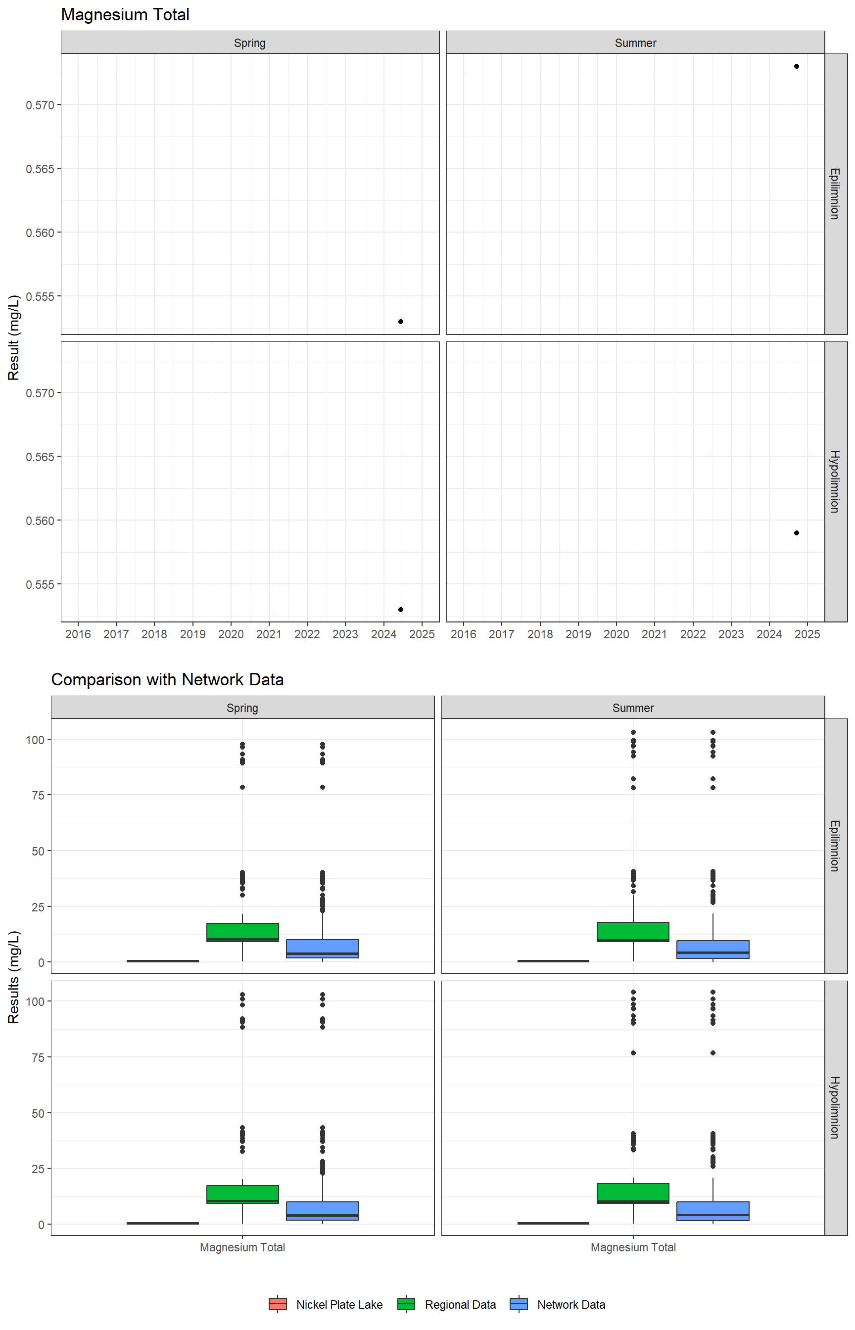 Series of plots showing results of major ions