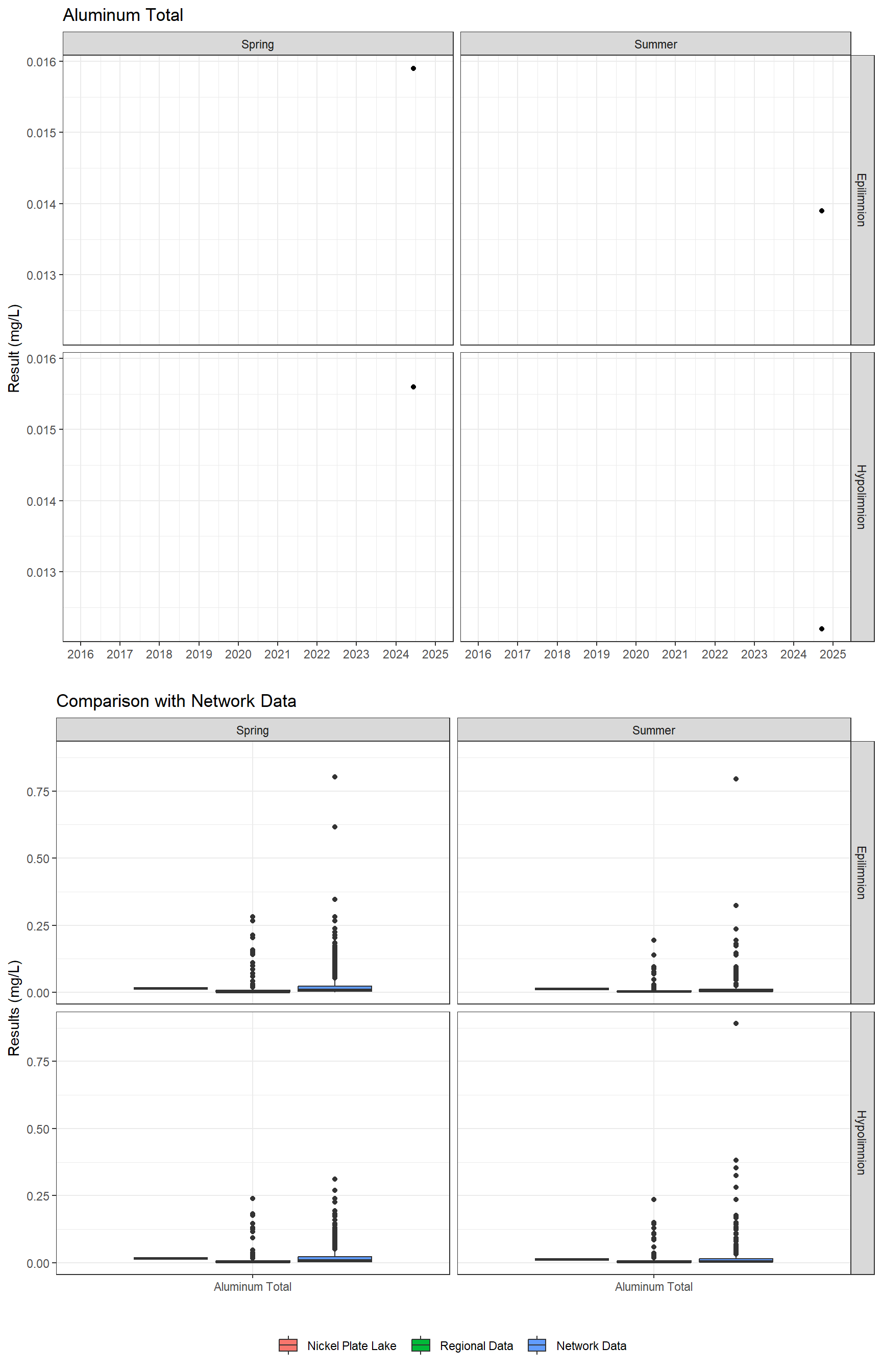 Series of plots showing results for total metals