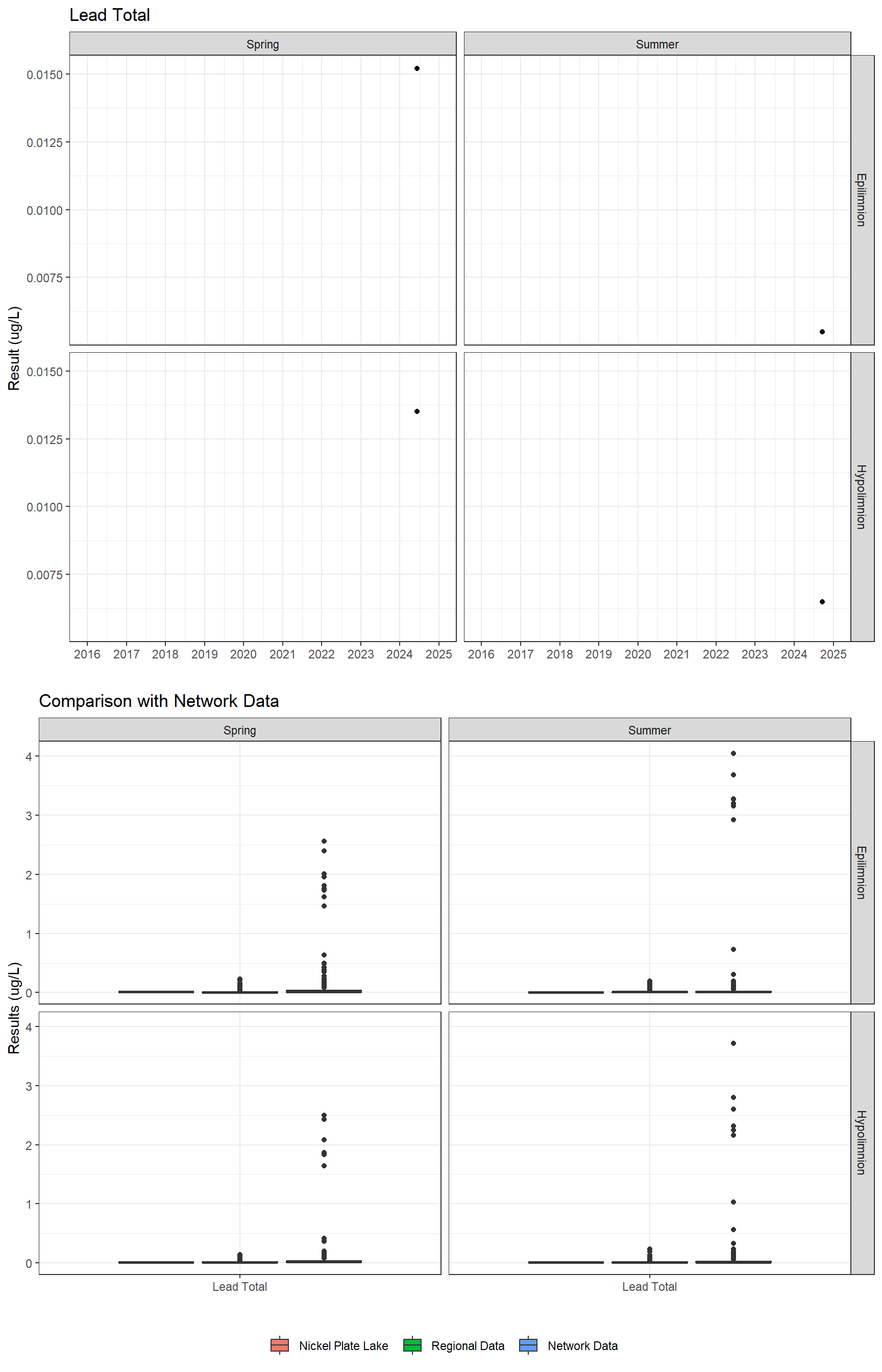 Series of plots showing results for total metals
