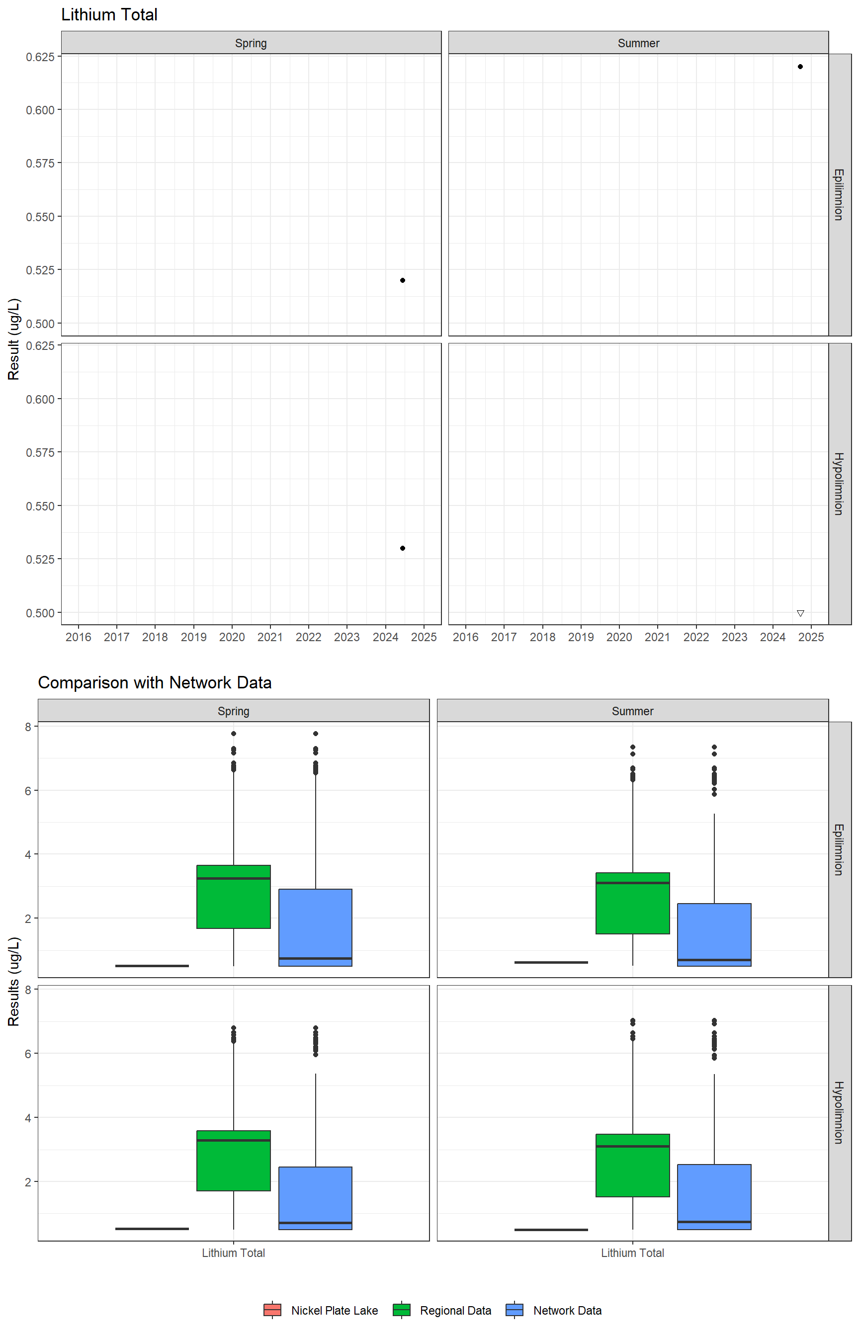 Series of plots showing results for total metals