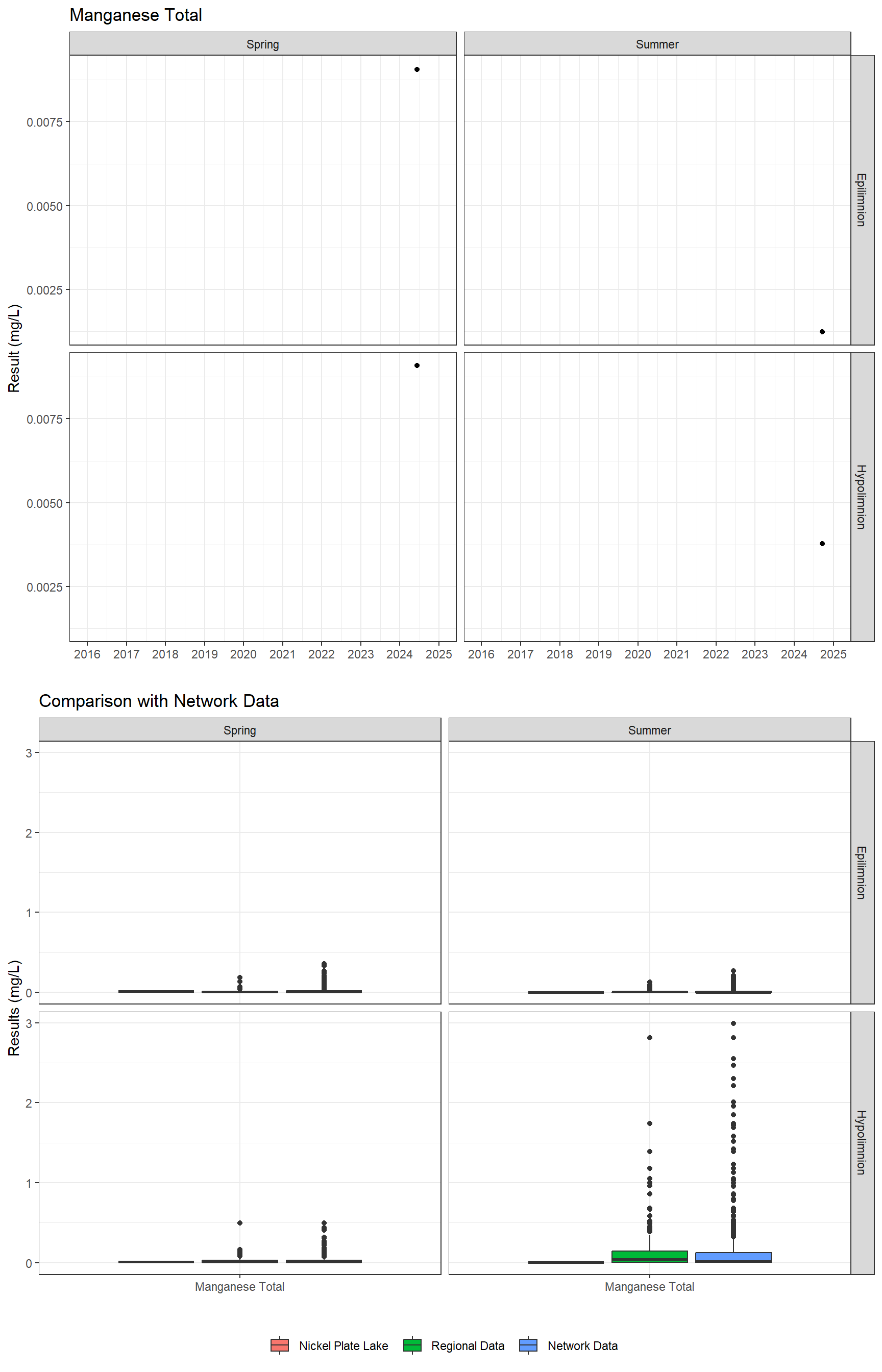 Series of plots showing results for total metals