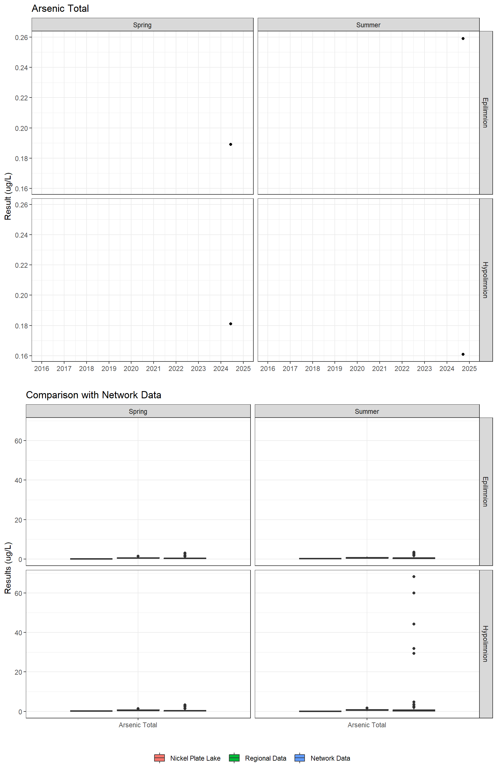 Series of plots showing results for total metals