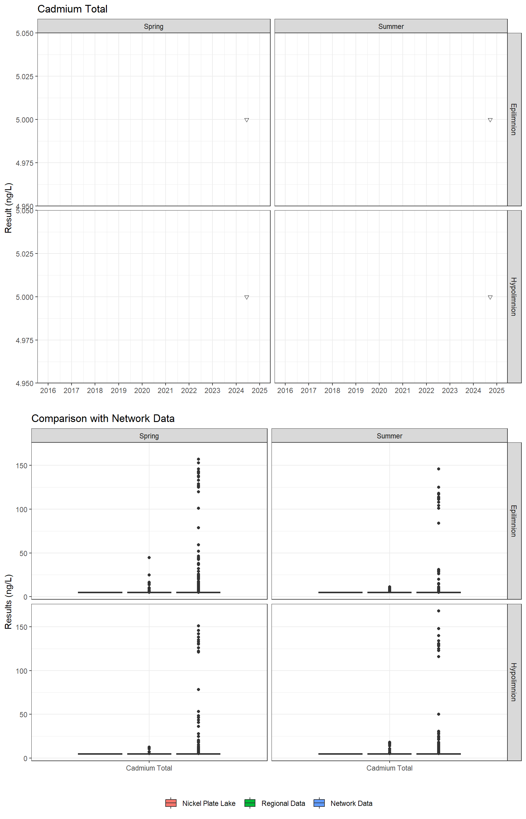 Series of plots showing results for total metals