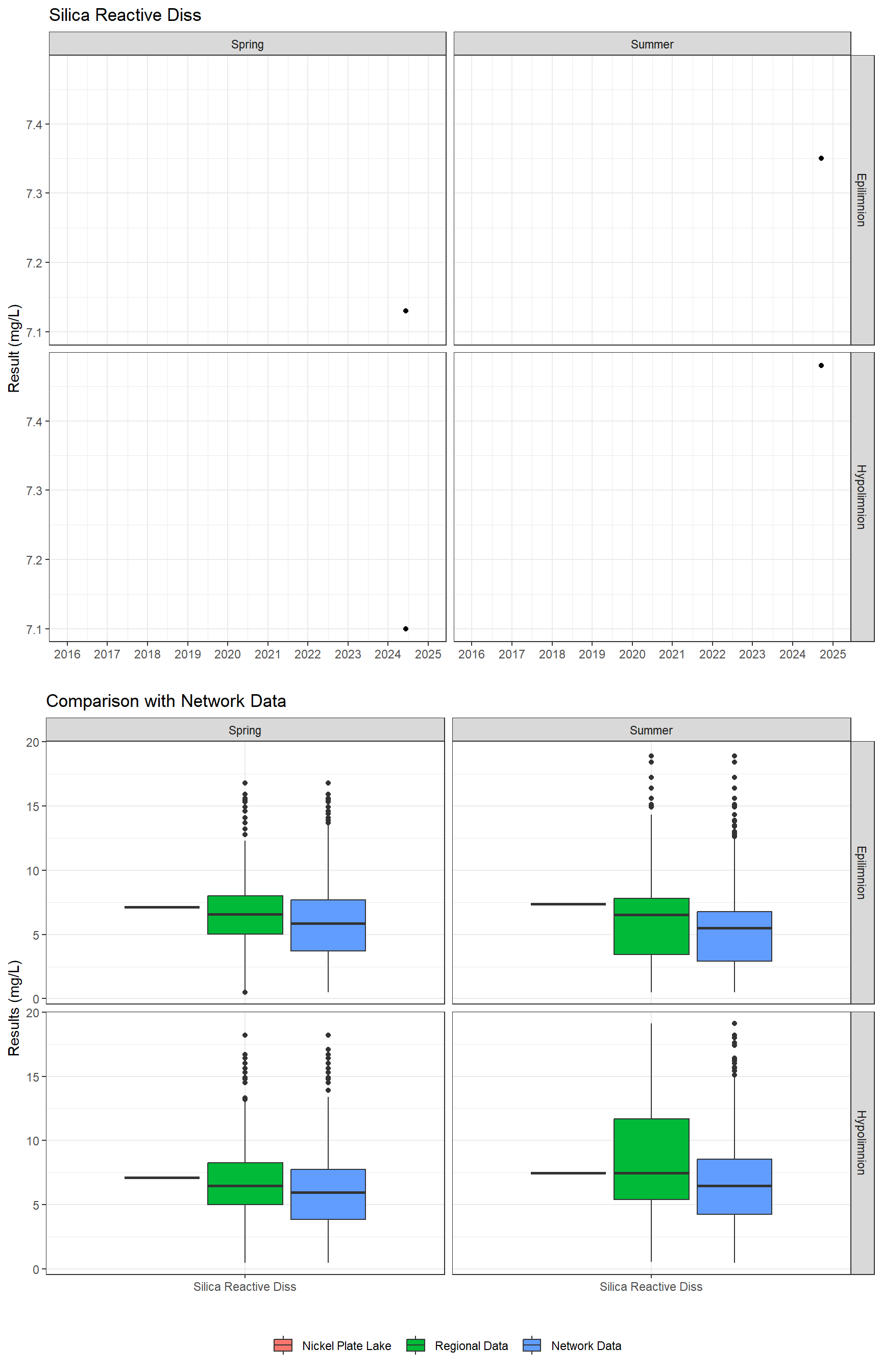 Series of plots showing results for nutrients