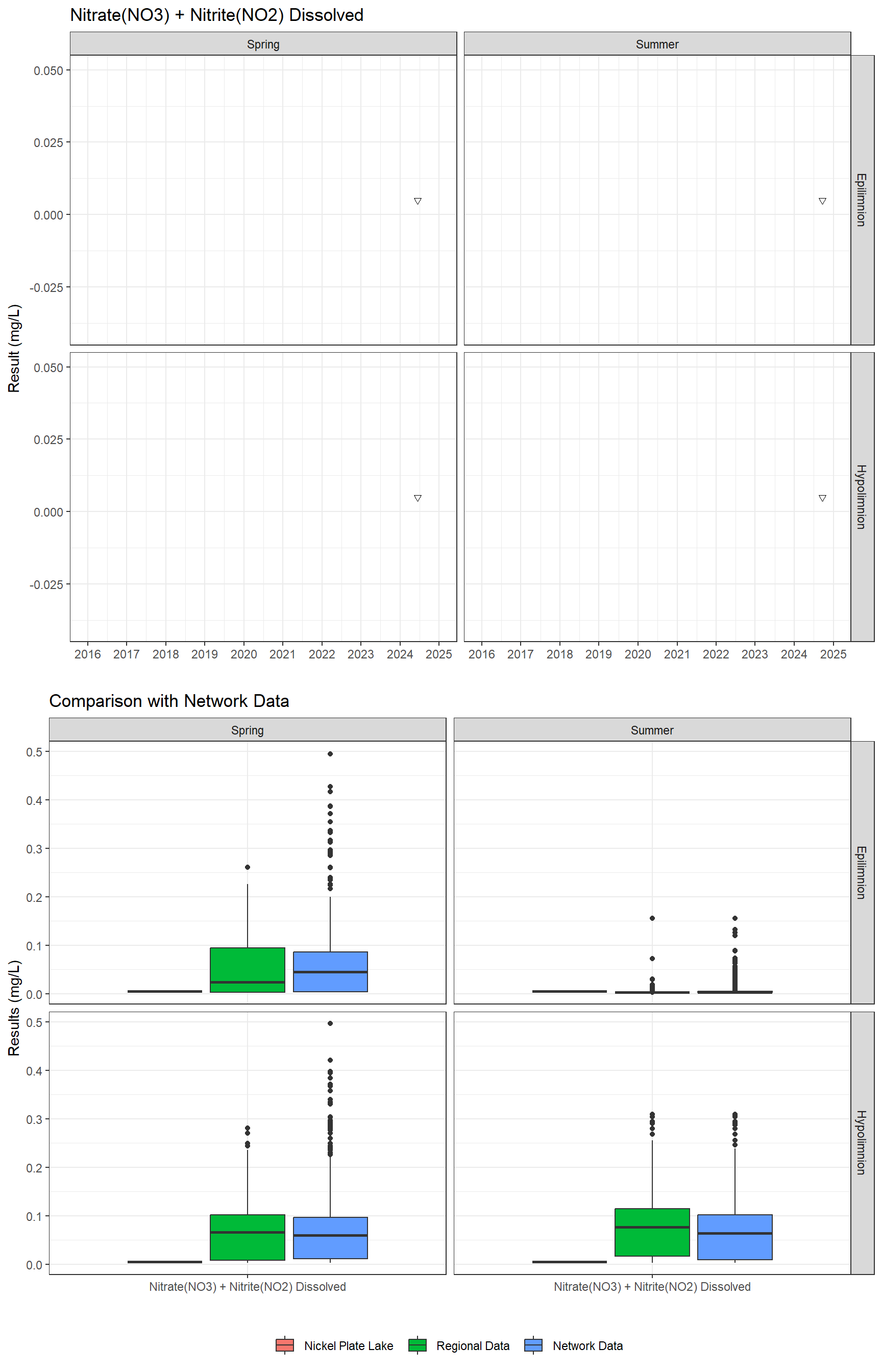 Series of plots showing results for nutrients