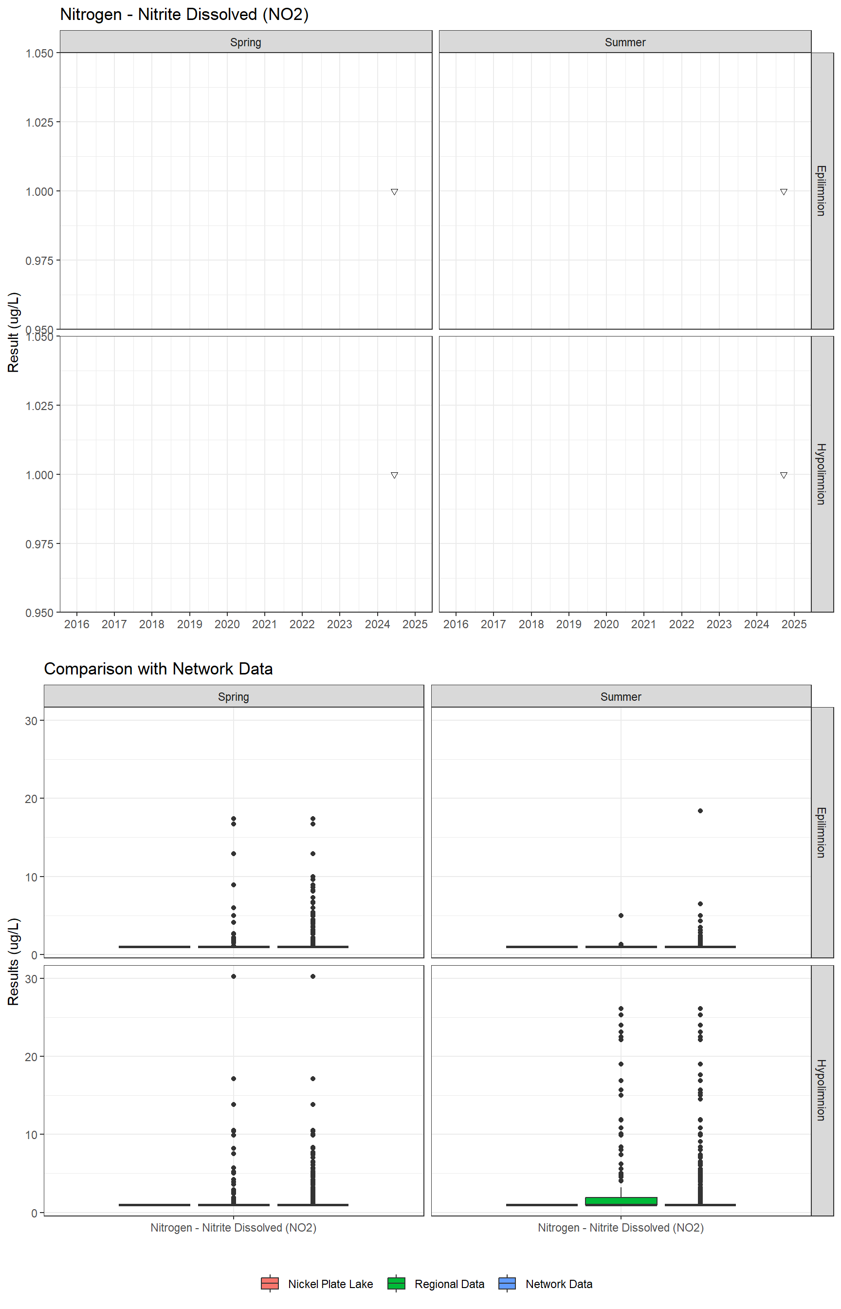 Series of plots showing results for nutrients