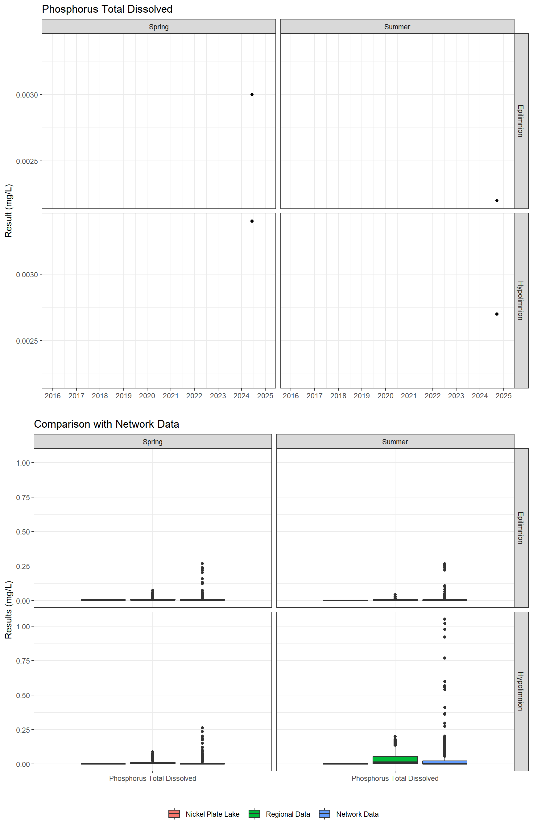 Series of plots showing results for nutrients