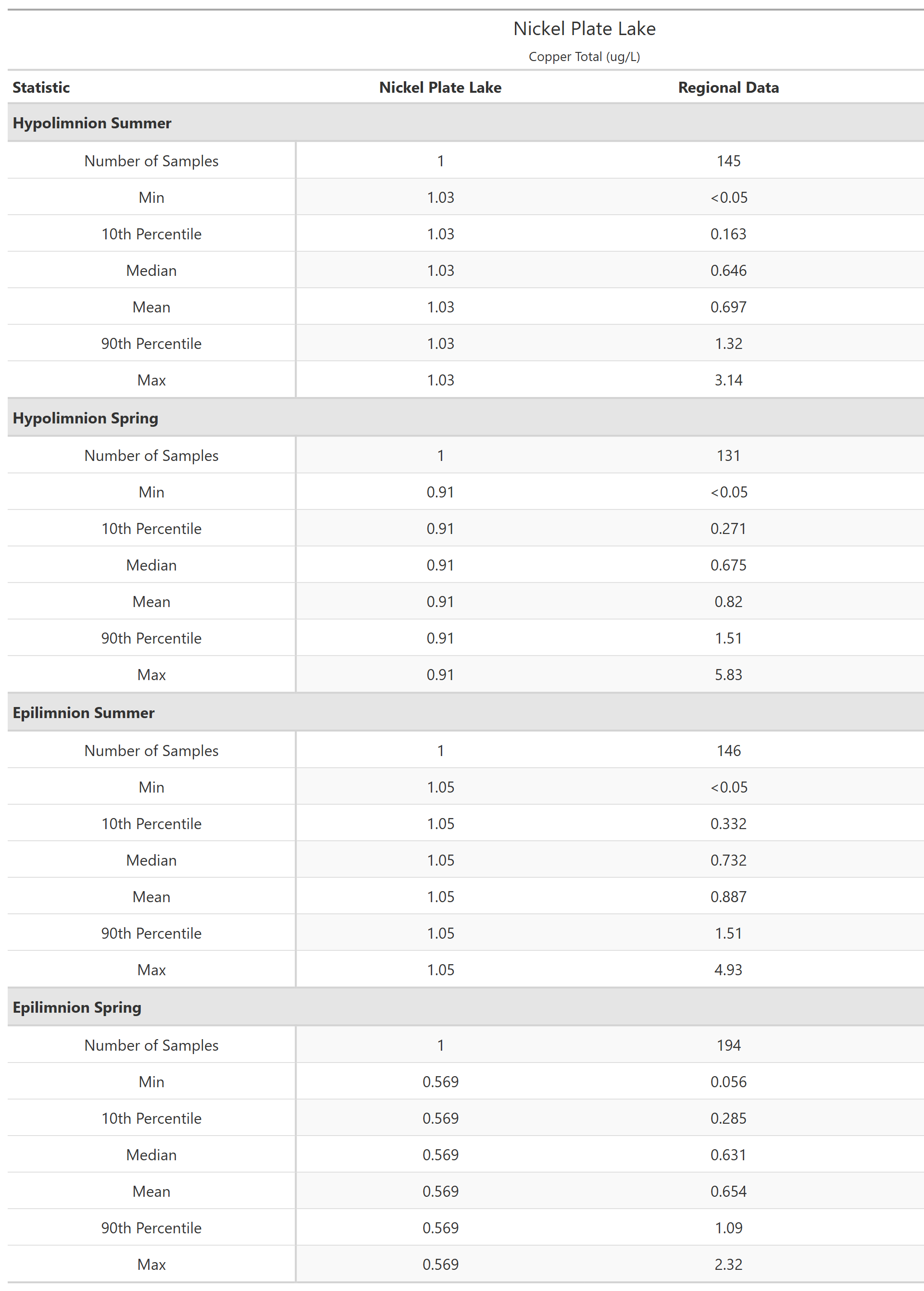 A table of summary statistics for Copper Total with comparison to regional data