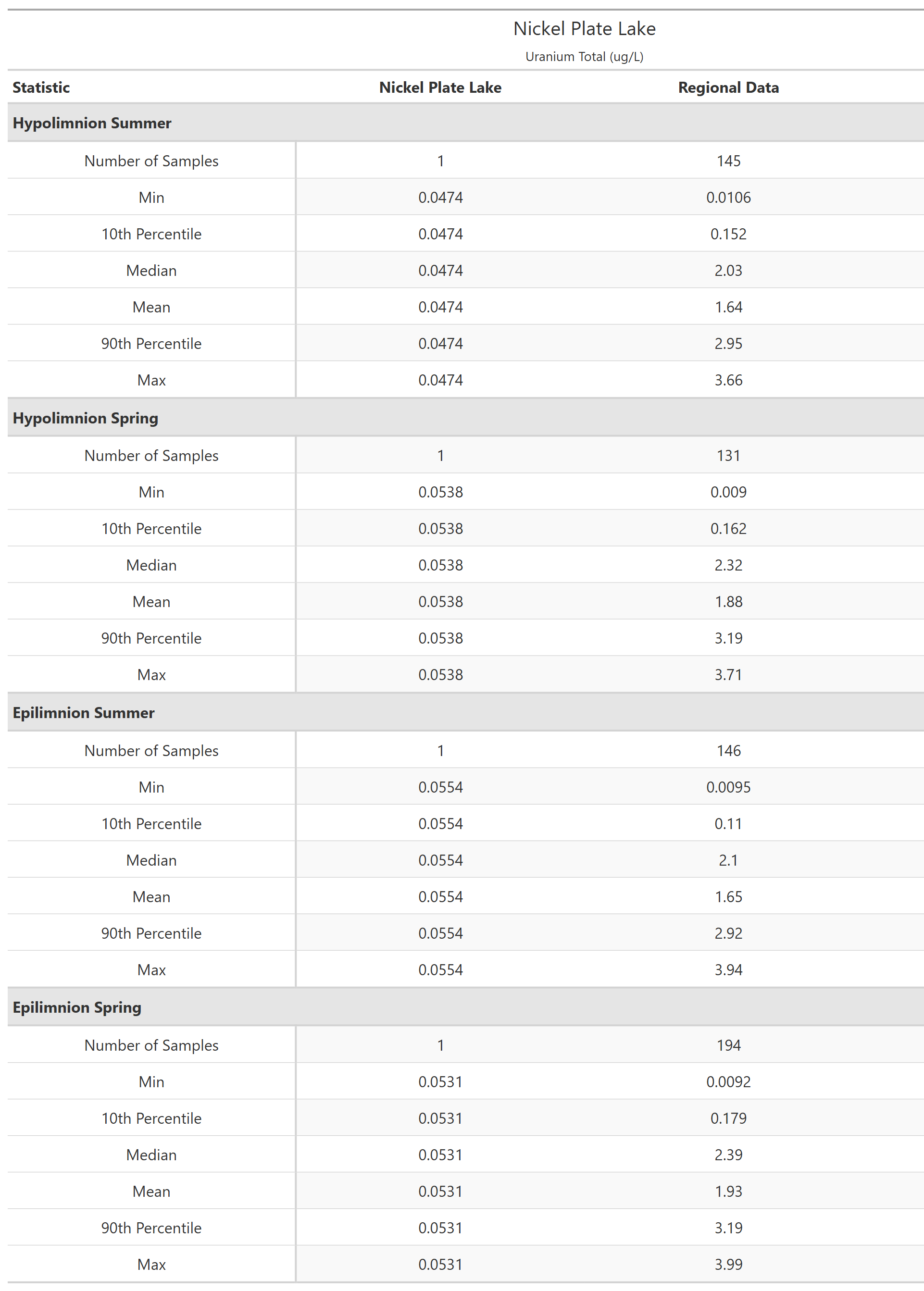 A table of summary statistics for Uranium Total with comparison to regional data